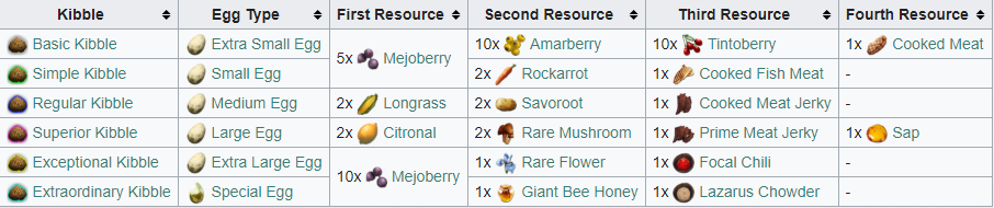 Ark Kibble Recipe Chart